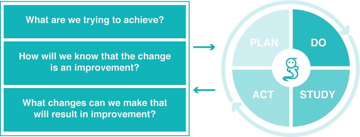 The definitive guide to PDSA: “Plan, Do, Study, Act” for Head Start Agencies.